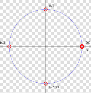 Z transform Unit Circle   Circle  HD Png Download