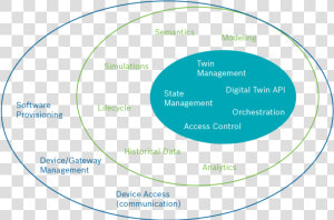 Infographic Showing The Different Elements Of A Digital   Digital Twin Bosch  HD Png Download