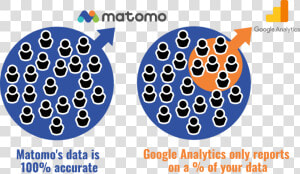 Data Sampling Matomo Vs Google Analytics   Matomo Vs Google Analytics  HD Png Download