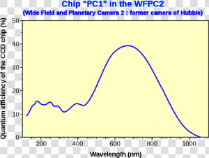 Quantum Efficiency Graph For Wfpc2 en   Quantum Efficiency Camera  HD Png Download