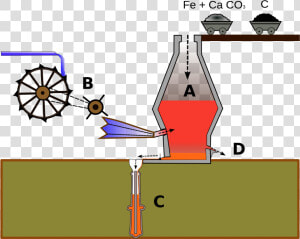 Horno De Hierro La Revolucion Industrial  HD Png Download