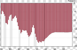 Exhibit 3 Arizona’s Per Capita Income Gap With The   Plot  HD Png Download