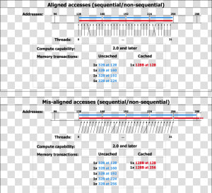 Examples Of Global Memory Accesses   Cuda Function  HD Png Download