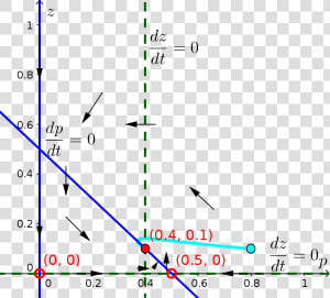 Phase Plane Of A Model Of Nitrogen Transfer In Plankton  HD Png Download