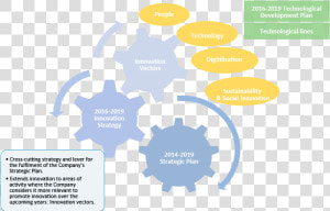 Innovation Strategy   Biological Databases  HD Png Download