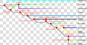 Historical Branches And Sects Of Christianity   Major Branches Of Christianity  HD Png Download