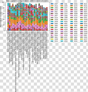 Stacked Bar Chart Of New Apprenticeship Registrations   Art  HD Png Download