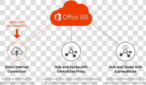 Microsoft Recommends Using Direct Internet Connection   Office 365  HD Png Download