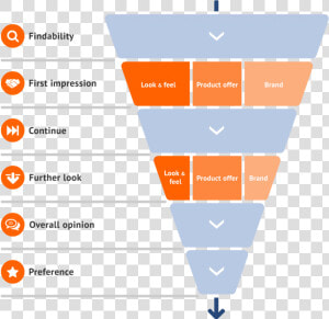 The Purchase Button Is Clicked Or The End Of A Service   Customer Journey Benchmark  HD Png Download