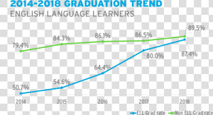 Ell Five Year Graduation Trend   Love Green  HD Png Download