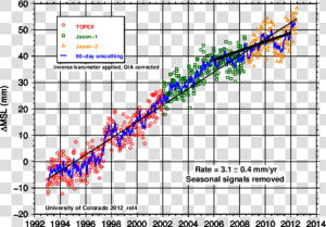 North Sea Sea Level Rise  HD Png Download