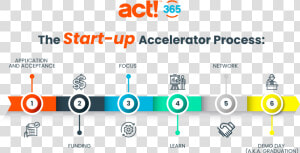 The Start up Accelerator Process   Startup Accelerator Process  HD Png Download