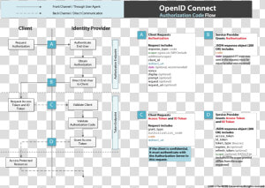 Openid Connect Authorization Flow oidc Authorization   Oidc Authorization Code Flow  HD Png Download