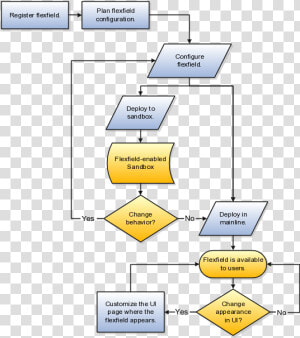 Figure Shows Flow From Planning To Making The Flexfield available   Task Order Management Plan  HD Png Download