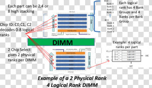 3ds Ddr4 Physical Layout   Ddr 3ds  HD Png Download