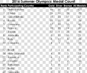 Medal Counts   2016 Summer Olympics Medal Count  HD Png Download