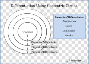 Differentiate Concentric Circles   Conceptual Framework Concentric Circles  HD Png Download