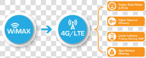 Lte Wimax  HD Png Download