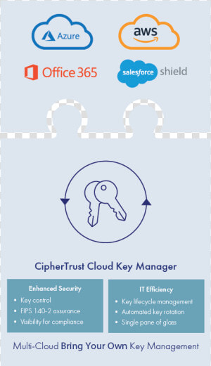 Ciphertrust Cloud Key Manager   Office 365  HD Png Download