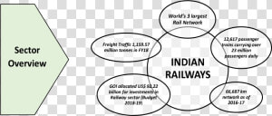 Railway Sector Overview   Circle  HD Png Download