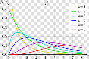 Chi Square Distribution  HD Png Download