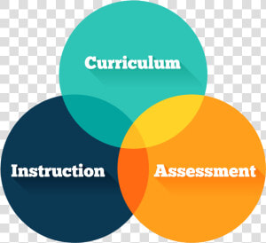 Curriculum Instruction And Assessment Circles  HD Png Download