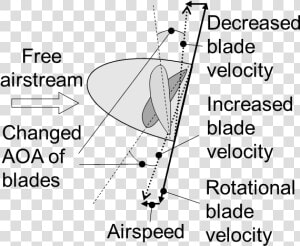 Tilted Propeller   P Factor  HD Png Download