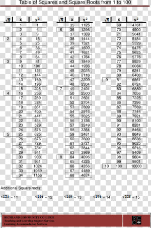 Square Root Number Chart Main Image   Square 1 To 35  HD Png Download