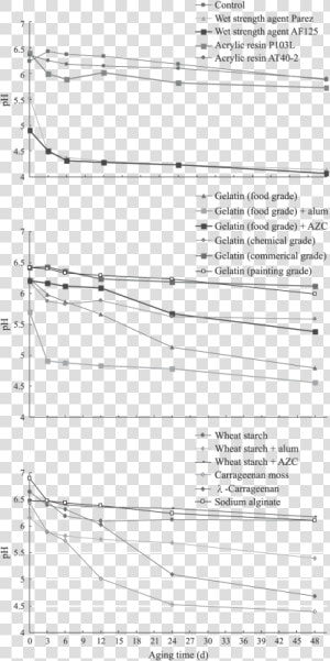 Effect Of Dry heat Aging On The Ph Of Filter Paper   Paper  HD Png Download