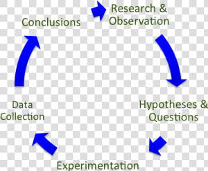 Transparent Scientific Method Png  Png Download