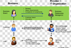 The Three Windows To It   Business Relationship Management Itil  HD Png Download