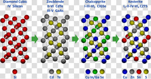 Crystal Structures Of Semiconductor Materials   Copper Indium Sulfide Structure  HD Png Download