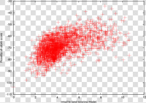 Rosetta Score Vs Rmsd  HD Png Download