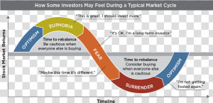 Mkt 10844 A Market Cycle Of Emotions Chart3   Market Cycle  HD Png Download