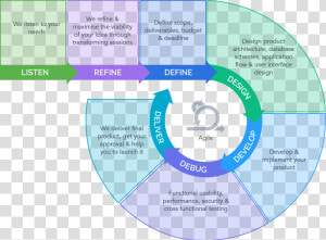 Agile Software Development Process At Codigion  Shillong   Circle  HD Png Download