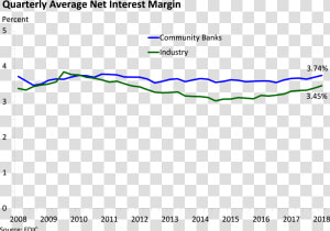 Quarterly Average Net Interest Margin   Recycling Bar Graph  HD Png Download