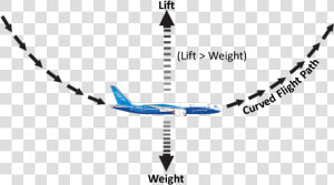 Aircraft Vector Route   Pull Up Load Factor  HD Png Download