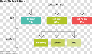 No Brexit Hard Or Soft Brexit Chances  HD Png Download