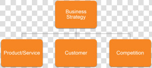 3 Pillars Of Business Strategy  HD Png Download