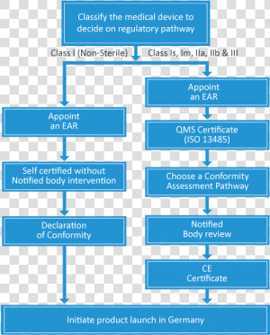 Germany Market Entry Strategy   Medical Device Registration Process In Malaysia  HD Png Download