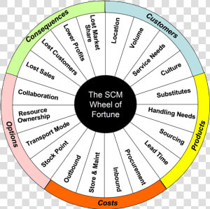 Wheel Of Fotune   Supply Chain Wheel Of Fortune  HD Png Download