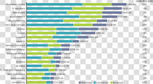 Top European Football Clubs Chart Only   Football Club Revenue 2018  HD Png Download