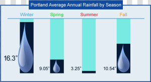 Average Amount Of Rainfall In Portland Or   Rainfall In Portland Oregon  HD Png Download