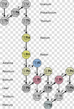 Caesium 137 Decay Chain  HD Png Download