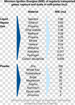 Minimum Ignition Energies   Ethanol Minimum Ignition Energy  HD Png Download