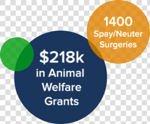  218k In Animal Welfare Grants  HD Png Download