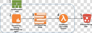 Architecture Diagram   Cloudwatch Logs Architecture  HD Png Download