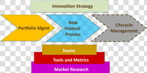 New Product Development Framework  HD Png Download