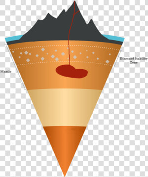 Diamond Formation In Earth’s Mantle   Lithosphere Illustration  HD Png Download