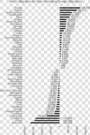 Out Migration By State 2019  HD Png Download